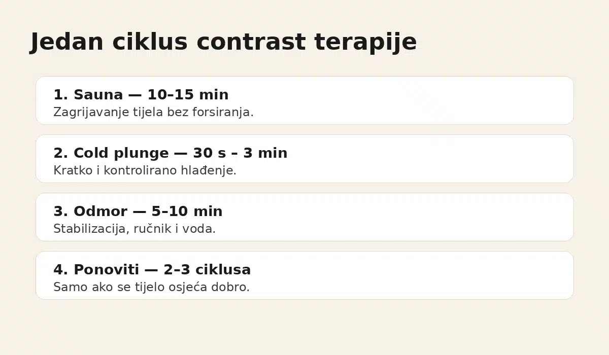 Prikaz jednog ciklusa contrast terapije — sauna, cold plunge, odmor, ponavljanje